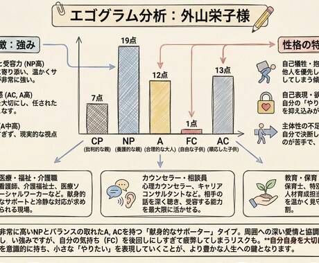 自分のことが、もっと好きになります 【人生に役立つ自分設計図】エゴグラム分析で心を可視化します イメージ2