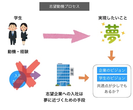 20卒向けの自己分析・面接対策を行います 深掘りされると、詰まってしまう人必見！ イメージ1