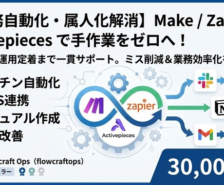 問い合わせ対応を自動化して工数を減らします 手作業・属人化・ツール乱立で業務が複雑になっている状態を整理 イメージ2