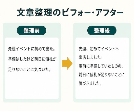メモや下書きを読みやすい文章に整えますます 伝えたい内容を残し、自然で分かりやすい文章に編集します イメージ2
