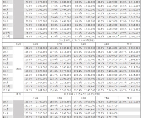 年金繰上げ・繰下げ受給のシミュレーションをします 年金受給額をデータで比較し、納得の選択をしませんか？ イメージ1