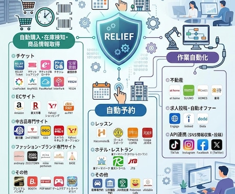 自動化・自動購入ツールを開発します 購入・予約・各種作業をサイトに合わせて自動化するツールを制作 イメージ1