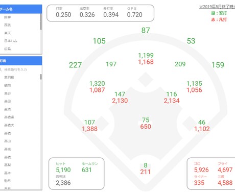 2019年プロ野球打撃編レポートを提供します Googleデータポータルによるデータ可視化レポート イメージ1