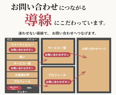 お問い合わせにつなぐ導線でホームページ制作します 強みを言語化｜ワードプレス×SWELLで自分で更新できる イメージ2