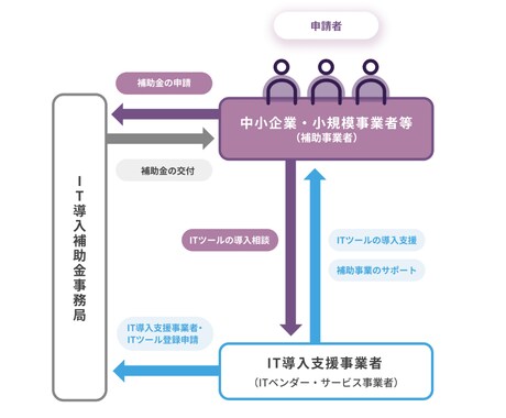 デジタル化・AI導入補助金の申請をサポートします 【採択実績多数】応用情報技術者 の有資格者が万全のサポート イメージ2
