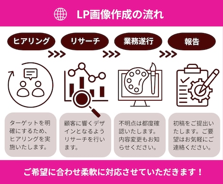 LPデザイン作成します Canvaで売れるランディングページ制作！ イメージ2