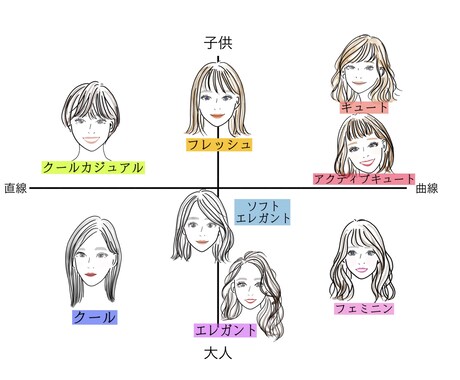 顔タイプ診断します 自分に似合うを知って自分に自信がつく服装を！ イメージ1