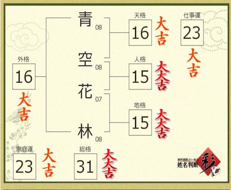流行りの占い師けんけんの姓名判断彩でハンネ考えます ココナラなどのビジネスネーム、ちゃんと考えて作っていますか？ イメージ2