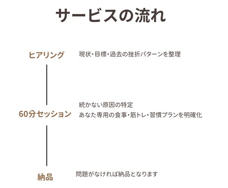続かないボディメイクを終わらせます 60分で現状を整理し、今日からやるべき一歩を明確にします イメージ2