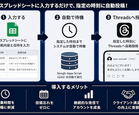 Threads自動投稿ツール作り方教えます プログラミング不要。Threads投稿をかんたん自動化。 イメージ2