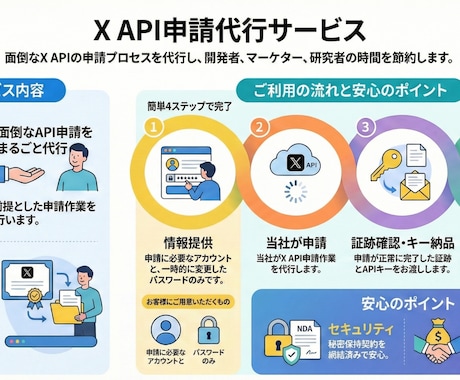 XのAPI申請代行します 最新のapi仕様に合わせて迅速に対応！ イメージ1
