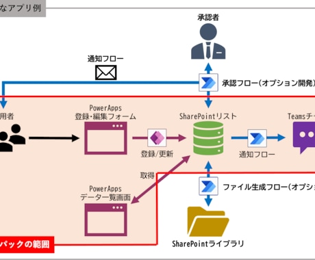 PowerApps/Automate開発代行します ＼キャンバスアプリやクラウドフローの開発を代行します／ イメージ2