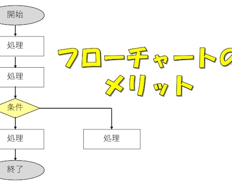 フローチャート作成致します ソースコードを送って頂ければすぐにフローチャートを送ります！ イメージ1
