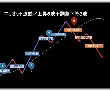 特別価格!!勝つエリオット波動について販売します ５名様限定での価格となっておりますので早い者勝ちです イメージ1