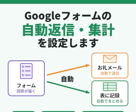 Googleフォームの自動返信・集計を設定します イメージ1