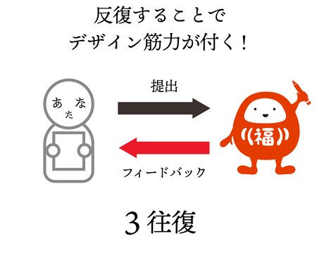 伴走型デザイン添削3回！デザインの筋を育てます 1回で終わりません!反復添削でデザイン力を鍛えます イメージ2