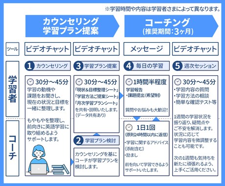 英語学習コーチが毎日英語学習をサポートします 英語学習歴約20年のコーチが目標達成をサポート イメージ2