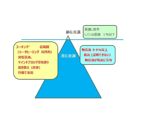 コーチングします コーチング セッションで気づきを手助けします。 イメージ1