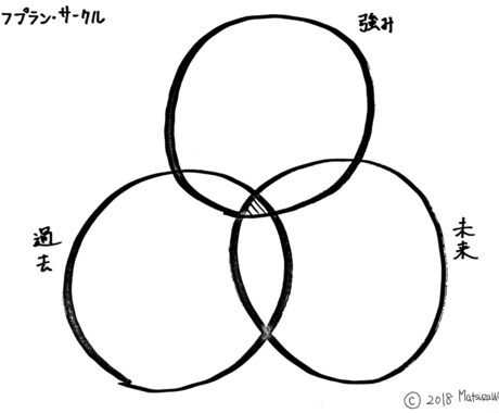 ３年間、いまの仕事を続け切るか判断します なんとなくいまの仕事を続けているけどしっくりしないあなたへ イメージ2