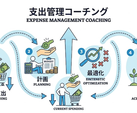 支出管理コーチングを行います お金の悩みを軽減し、新たな目標に挑戦するのをサポート イメージ1