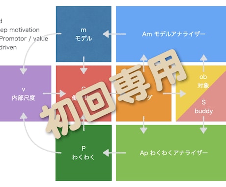 目標達成・すぐ行動する・習慣化のコーチングをします ライフコーチ・エグゼクティブコーチング・すぐやる【初回専用】 イメージ1