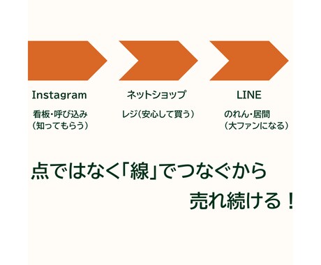 IT音痴でも大丈夫！砂漠の店を行列店に変えます インスタ・LINEを1本の線につなぎファンを作る仕組みを伝授 イメージ2
