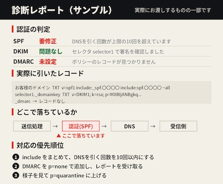 SPF/DKIM/DMARCを診断します メールが届かない・迷惑メール判定の原因を特定します イメージ2