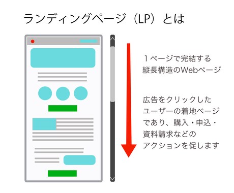 大切なLP制作ですから、丁寧に制作いたします ビジネスにとって大切なLPですから、丁寧に考え提案します。 イメージ2