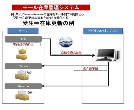 ECモール在庫連携サービスをご提供します ECモール在庫連動を安価で行いたい方へ イメージ1