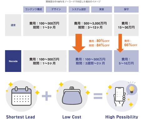 格安アプリ開発|先着3名限定で格安開発します メディアの企画経験が豊富なメンバーによる企画/設計からご支援 イメージ2