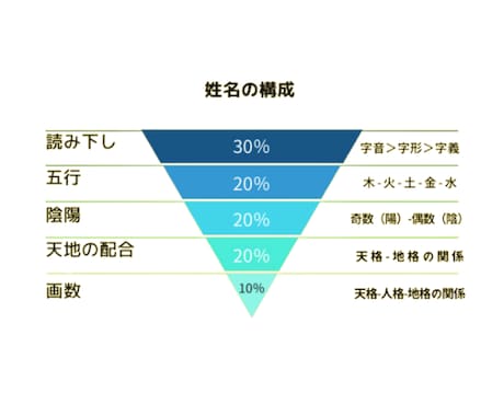 命名｜ご希望の「漢字」を活かしてお名前を考案します 陰陽五行説・気学・易経で整ったお名前を3日以内にご提案します イメージ2