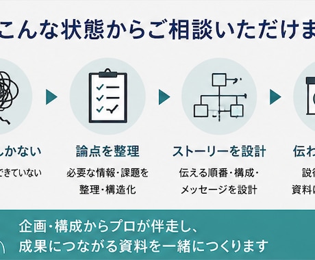 企画・構成からビジネス資料を設計します 外資系コンサル経験者が、伝えたい内容を整理し説得力ある資料へ イメージ2