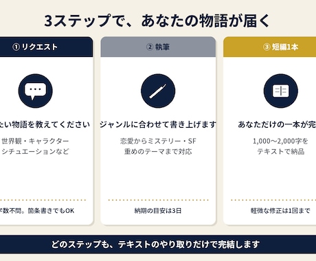 あなたの読みたい物語を短編小説に書きます 100冊超の編集者があなたの「こんな話」を一本に イメージ2
