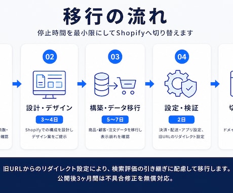 Shopify構築BASE等からの移行に対応します Shopify構築8件｜データ移行とSEO設定まで一括対応 イメージ2