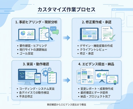 ホームページ修正・表示崩れ・不具合対応します 画像・文言変更5か所カスタマイズ／WordPress対応 イメージ2