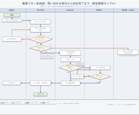 曖昧な業務を整理し業務フロー化します 業務の流れ・課題・未確定事項を見える化 イメージ2
