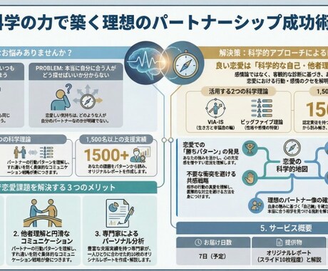 科学的レポート進呈　理想の恋愛をサポートします 実績豊富な認定資格者が活用法を解説します。 イメージ1