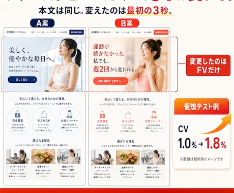 売れる答えを探すLPをABテスト込みで作ります そのLP、本当に正解ですか？答えはお客様が決めます。 イメージ2