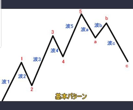 Fxにてライントレード教えます ラインの引き方と具体的なエントリー、利確、損切りポイントです イメージ1