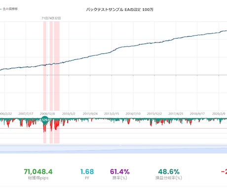 TDS使用のEAバックテストお引き受けいたします 高品質99.9％10年BT1000円から イメージ2