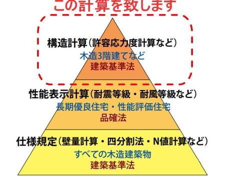 設計事務所勤務、木造住宅許容応力度計算行います 各種申請に添付可能、既に建築済の木造住宅の安全性確認も!! イメージ2