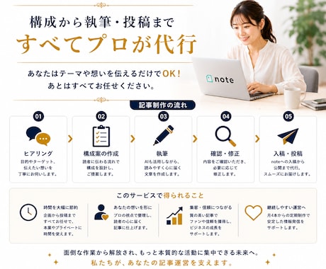 note記事制作を月4本から代行します AIも活用しながら継続しやすい記事運営を支えます イメージ2