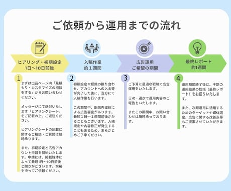 低予算でWEB広告の運用代行いたします 個人/法人OK！オプションで複数媒体の組み合わせも可能です イメージ2