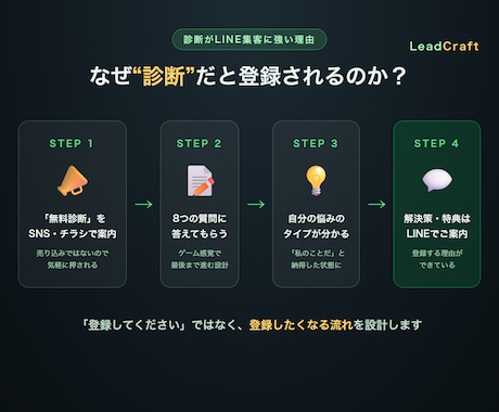 LINE登録へつなぐ無料診断ページ作ります “登録する理由”を設計する無料診断ページ｜納期2〜4日 イメージ2