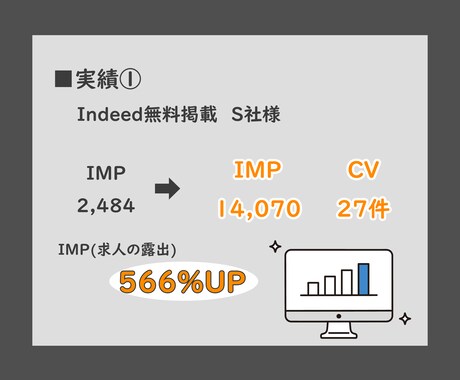 リピーター様限定｜Indeedの運用代行を行います 6,000円でIndeed有料配信の運用行います イメージ2