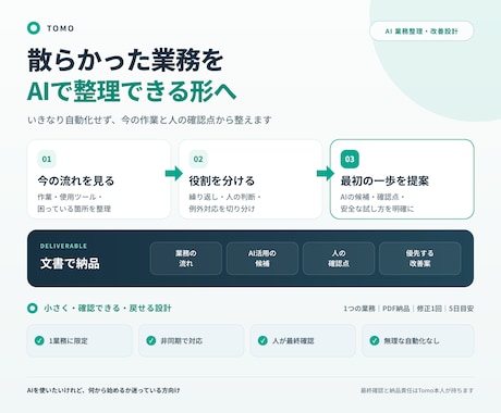 AIで業務を整理し改善フローを提案します 小さく安全に始めるAI活用案を文書で納品 イメージ1