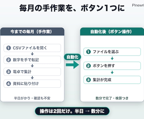 Excelマクロで毎月の集計と報告書を自動化します 半日がかりの集計と報告書、ボタン1つで完成。帳票そのまま イメージ2