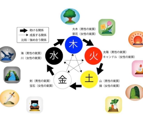 陰陽五行説を元に鑑定します あなたの使命、自分取り扱い説明書作成