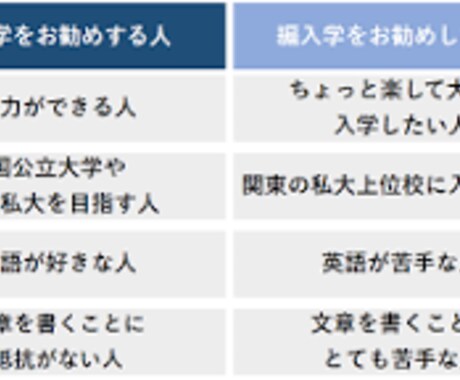 大学編入を目指す方に受かり方を教えます 人文系の学問をメインでお教えします イメージ1