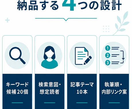 鍼灸院ブログのキーワード・記事案を提案します SEOと臨床目線で集客につながる企画を設計 イメージ2